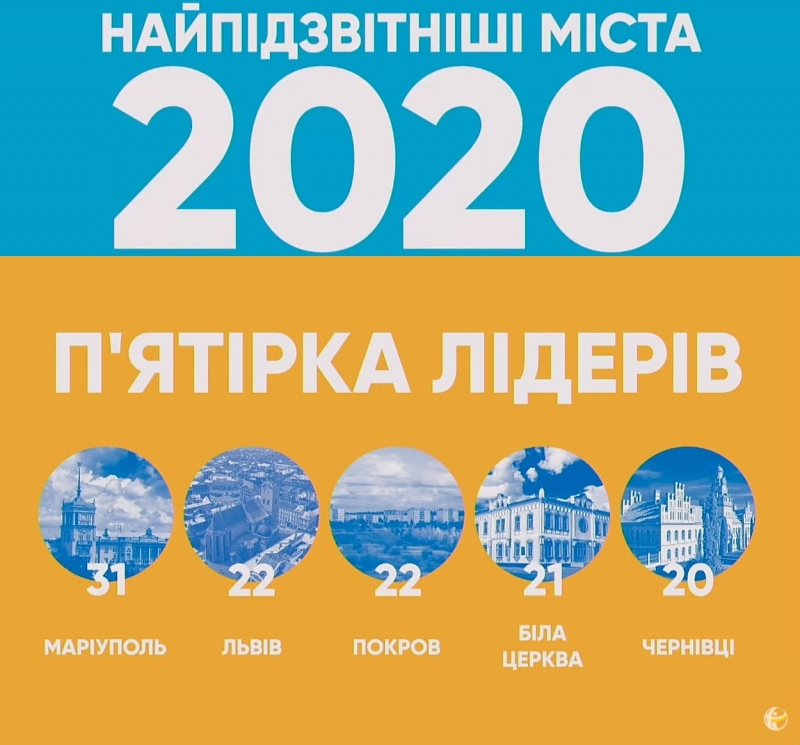 Біла Церква в ТОП-5 найпідзвітніших міст України!