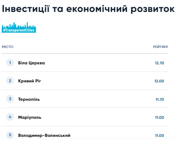 Біла Церква ПЕРША у рейтингу прозорості сфери &quot;Інвестиції та економічний розвиток&quot;